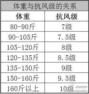 今日大风——看看你能抗的住几级大风