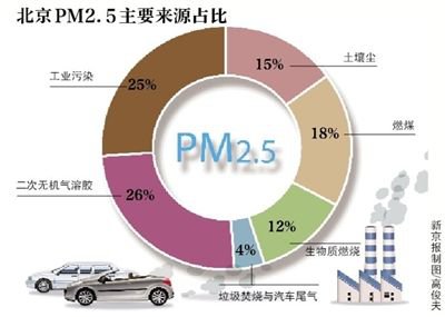 北京雾霾6大元凶查明:汽车尾气贡献不足4%